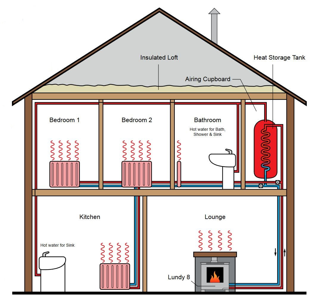 Island Pellet Stoves Lundy 8